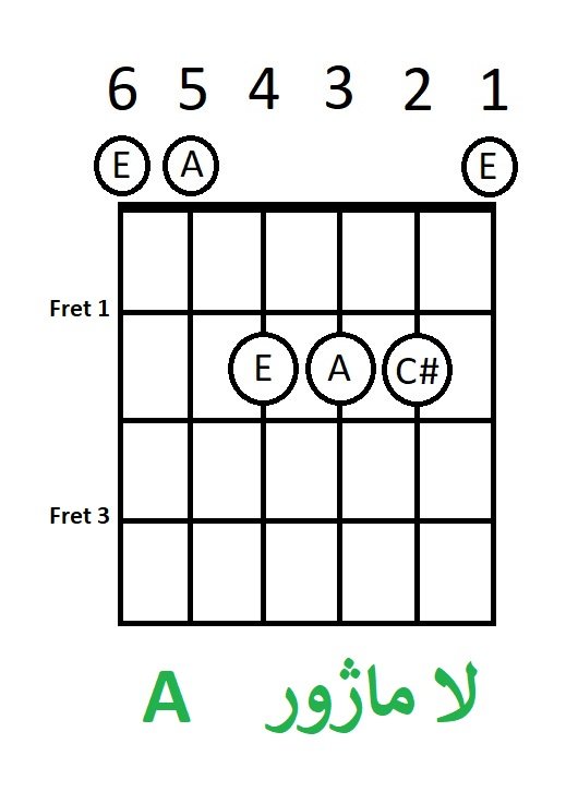 آکورد لا ماژور A