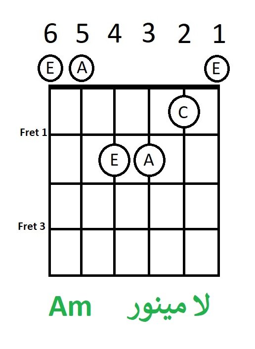 آکورد لا مینور Am