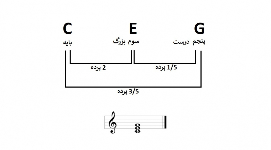 آموزش آکورد های ماژور