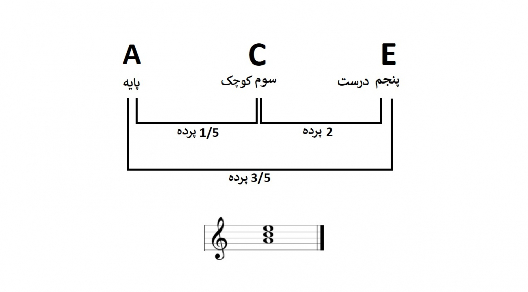 آموزش آکورد های مینور