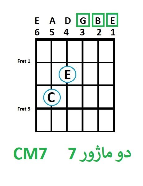 C Major7 -آموزش آکورد دو ماژور7